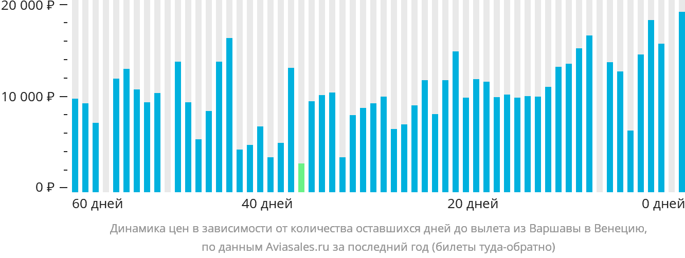 Динамика цен в зависимости от количества оставшихся дней до вылета из Варшавы в Венецию