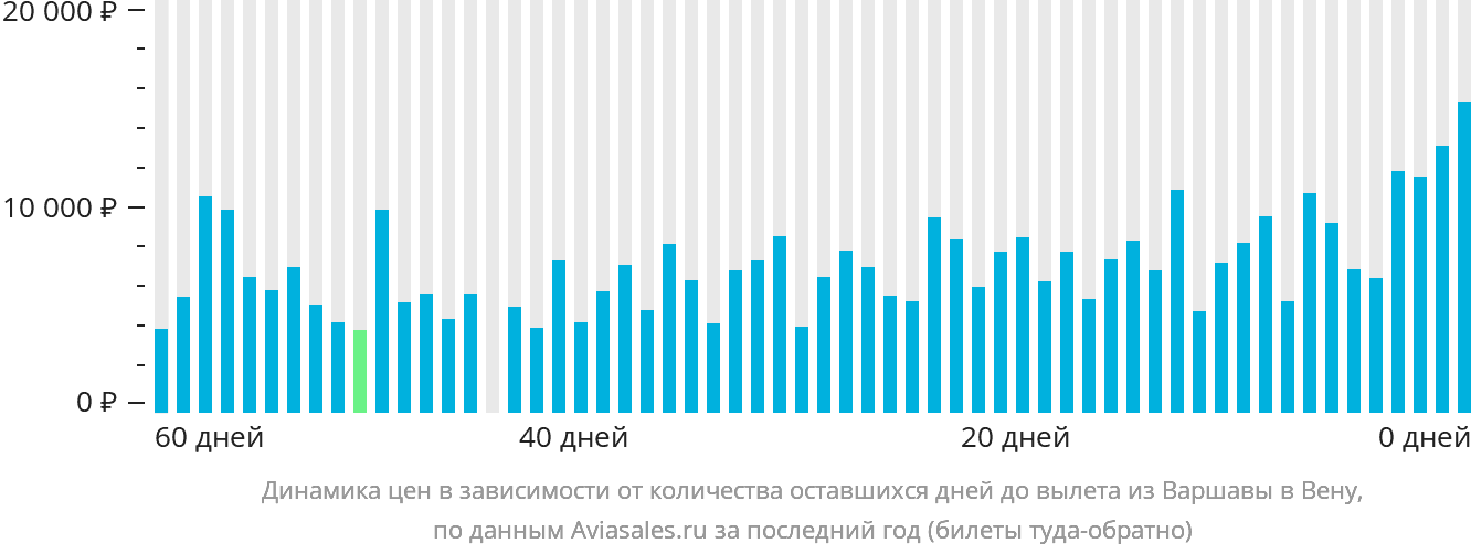 Динамика цен в зависимости от количества оставшихся дней до вылета из Варшавы в Вену