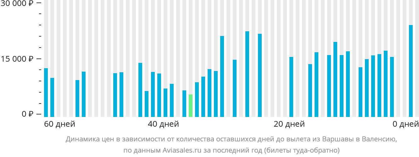 Динамика цен в зависимости от количества оставшихся дней до вылета из Варшавы в Валенсию