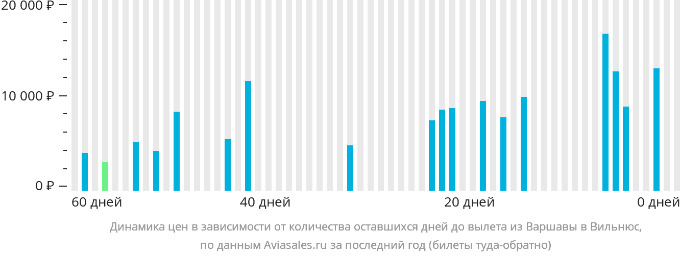 Динамика цен в зависимости от количества оставшихся дней до вылета из Варшавы в Вильнюс
