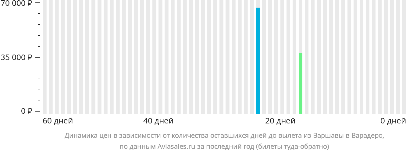 Динамика цен в зависимости от количества оставшихся дней до вылета из Варшавы в Варадеро