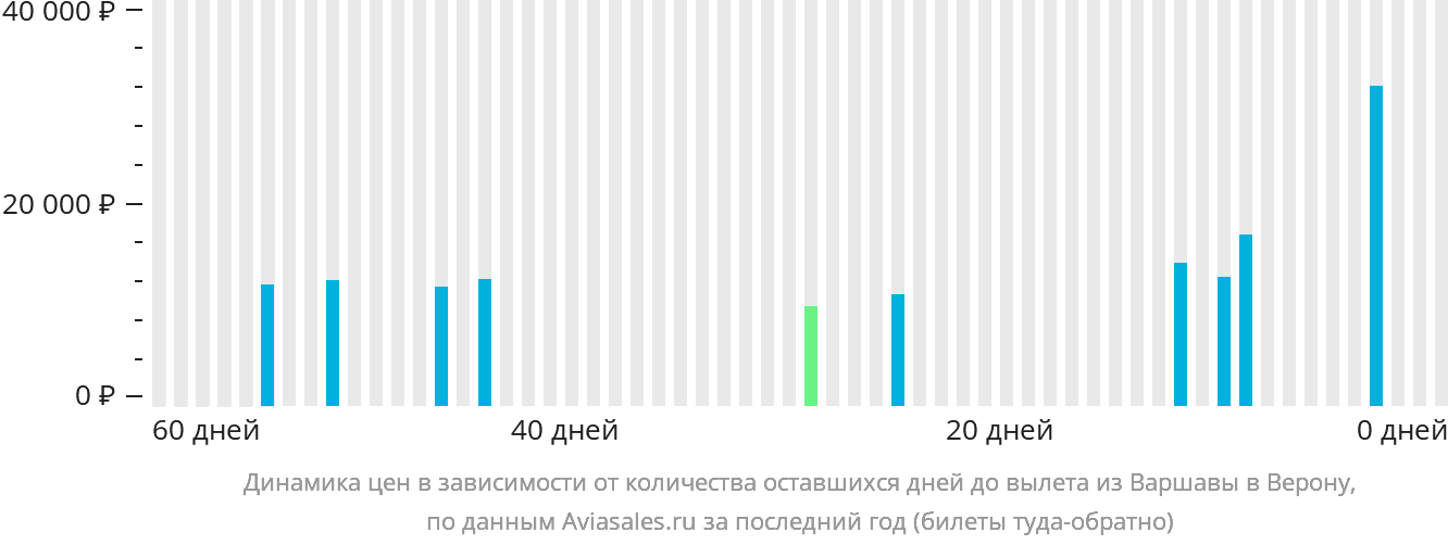 Динамика цен в зависимости от количества оставшихся дней до вылета из Варшавы в Верону