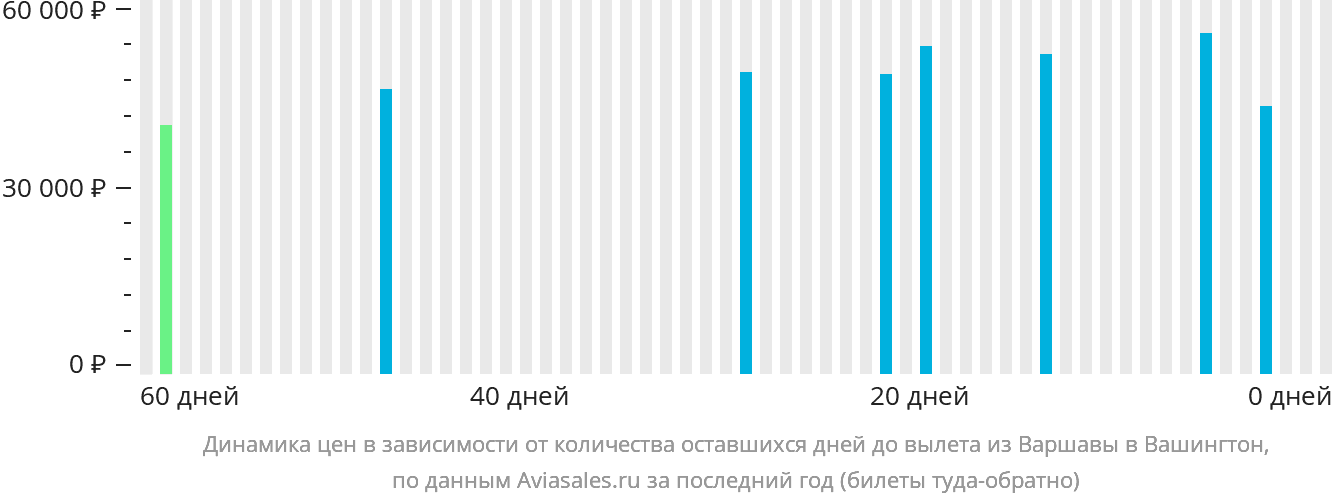 Динамика цен в зависимости от количества оставшихся дней до вылета из Варшавы в Вашингтон