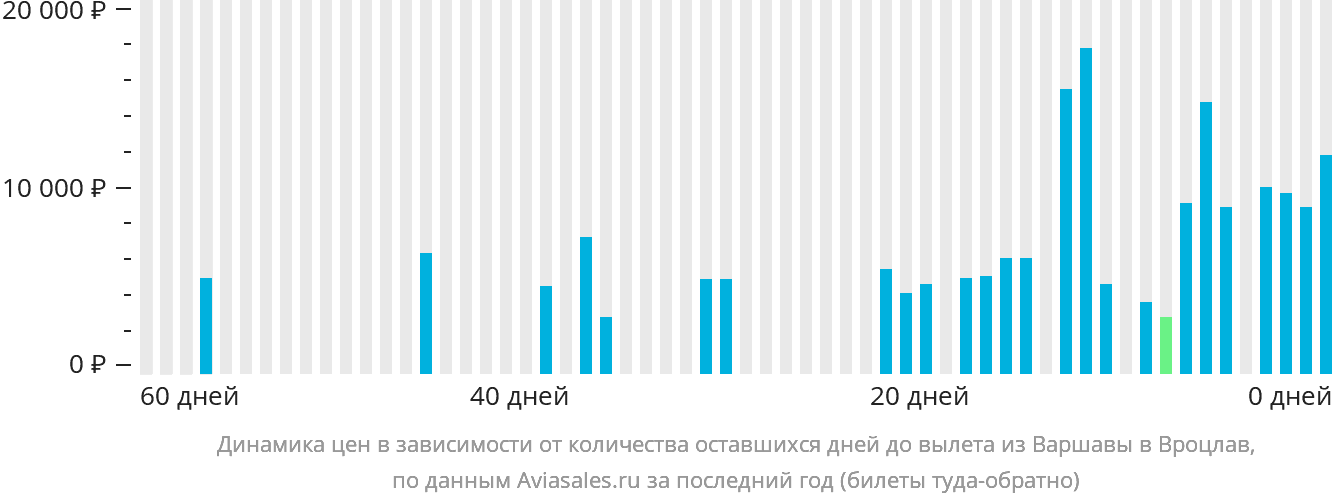 Динамика цен в зависимости от количества оставшихся дней до вылета из Варшавы в Вроцлав