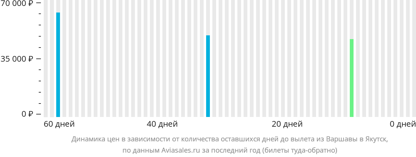 Динамика цен в зависимости от количества оставшихся дней до вылета из Варшавы в Якутск