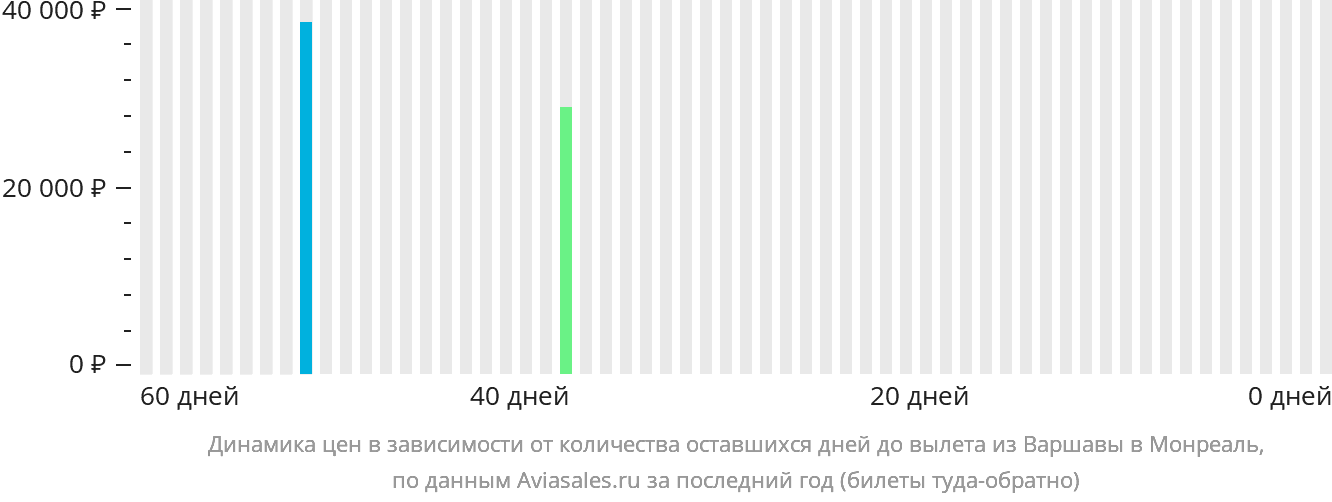 Динамика цен в зависимости от количества оставшихся дней до вылета из Варшавы в Монреаль