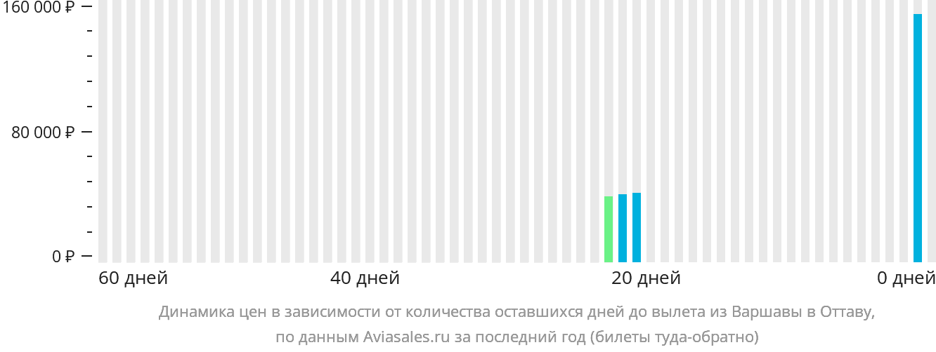 Динамика цен в зависимости от количества оставшихся дней до вылета из Варшавы в Оттаву