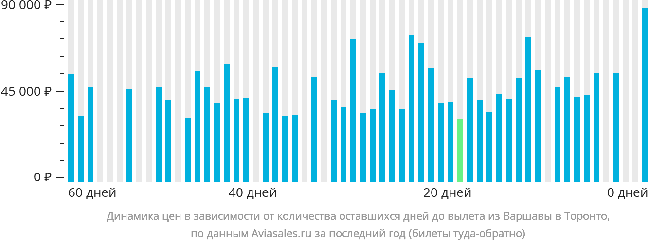 Динамика цен в зависимости от количества оставшихся дней до вылета из Варшавы в Торонто