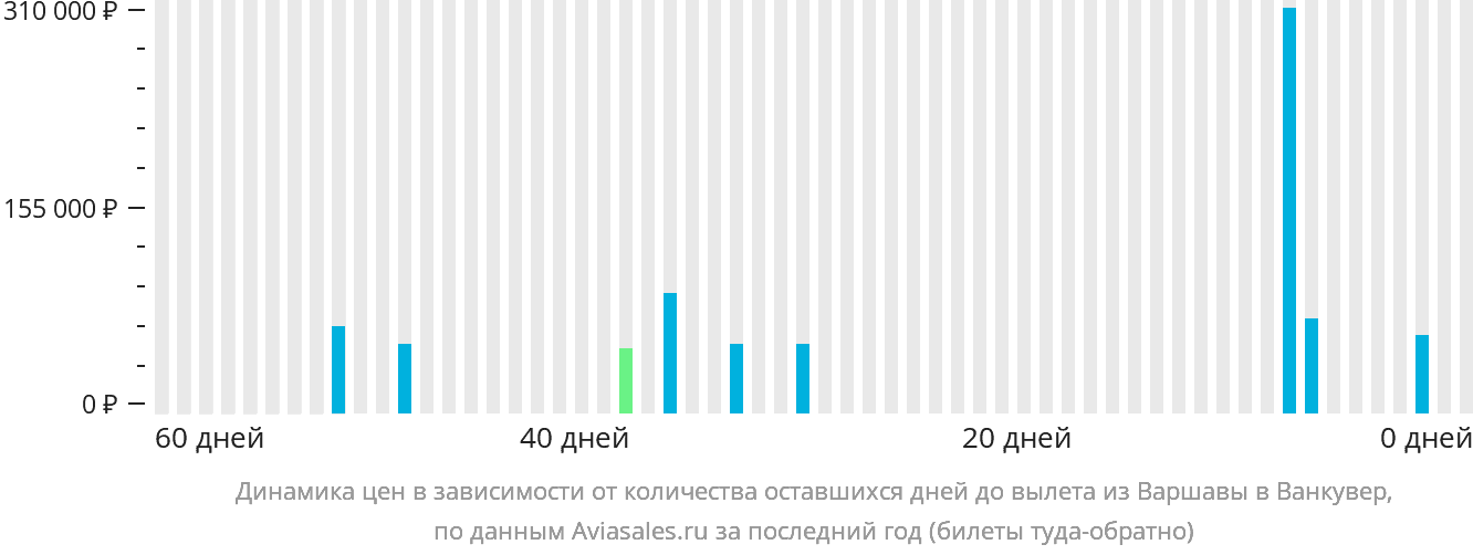Динамика цен в зависимости от количества оставшихся дней до вылета из Варшавы в Ванкувер