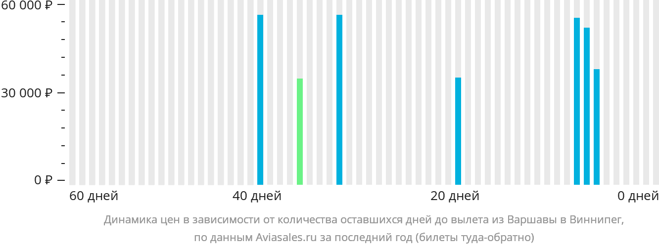 Динамика цен в зависимости от количества оставшихся дней до вылета из Варшавы в Виннипег
