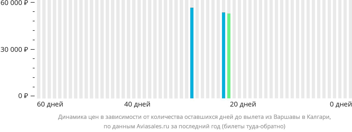 Динамика цен в зависимости от количества оставшихся дней до вылета из Варшавы в Калгари