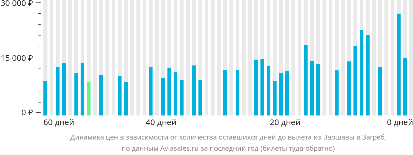 Динамика цен в зависимости от количества оставшихся дней до вылета из Варшавы в Загреб