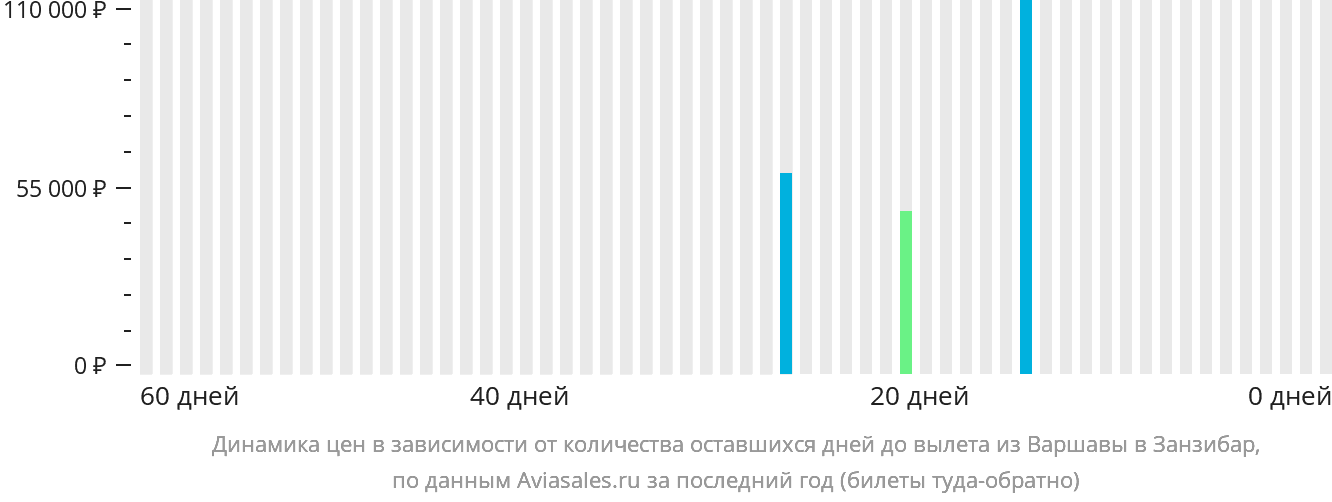Динамика цен в зависимости от количества оставшихся дней до вылета из Варшавы в Занзибар