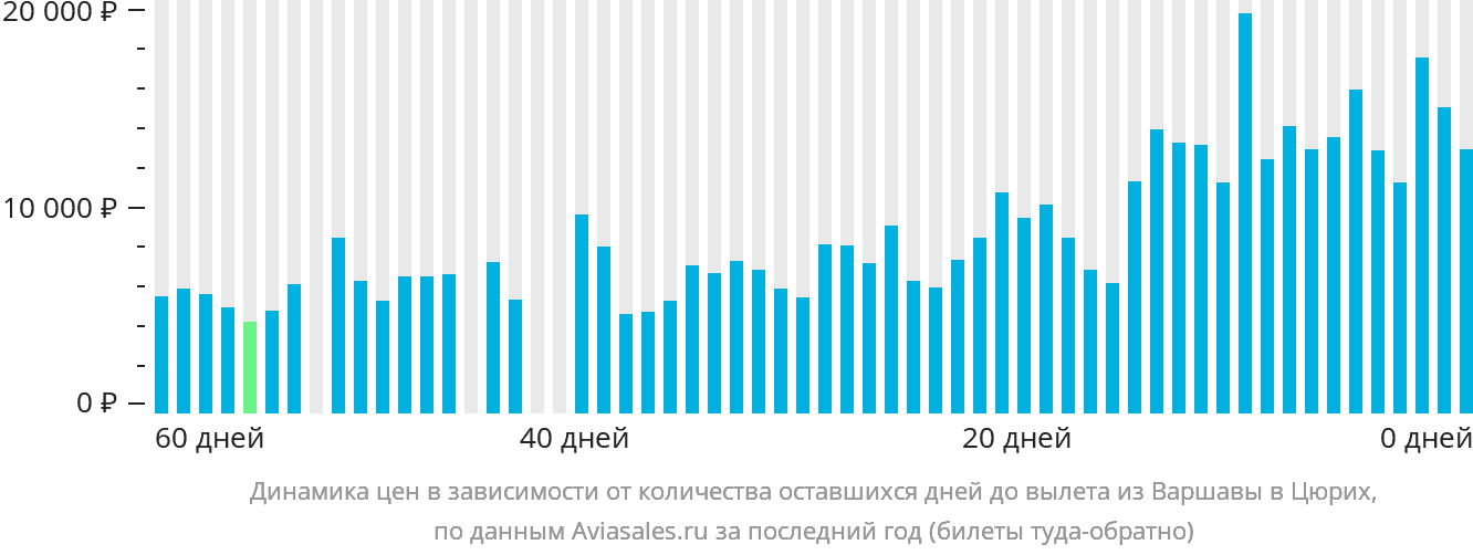Динамика цен в зависимости от количества оставшихся дней до вылета из Варшавы в Цюрих