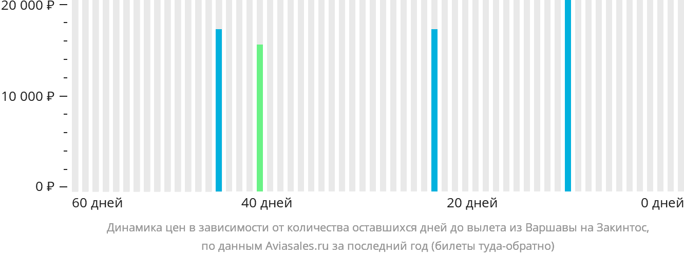 Динамика цен в зависимости от количества оставшихся дней до вылета из Варшавы на Закинтос