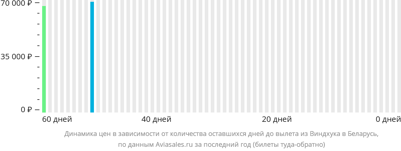 Динамика цен в зависимости от количества оставшихся дней до вылета из Виндхука в Беларусь