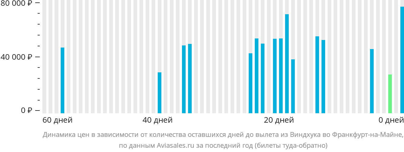 Динамика цен в зависимости от количества оставшихся дней до вылета из Виндхука во Франкфурт-на-Майне