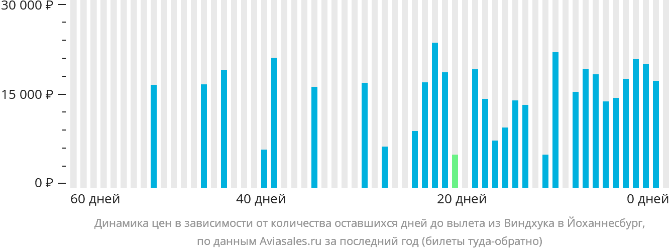 Динамика цен в зависимости от количества оставшихся дней до вылета из Виндхука в Йоханнесбург
