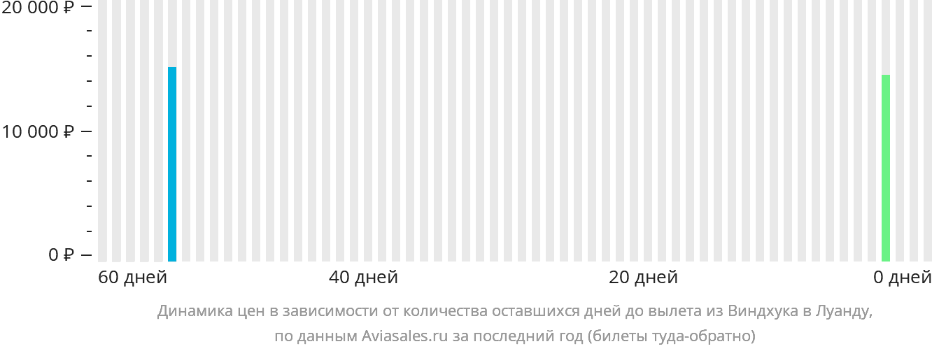 Динамика цен в зависимости от количества оставшихся дней до вылета из Виндхука в Луанду