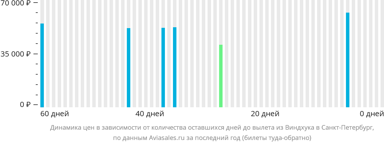 Динамика цен в зависимости от количества оставшихся дней до вылета из Виндхука в Санкт-Петербург
