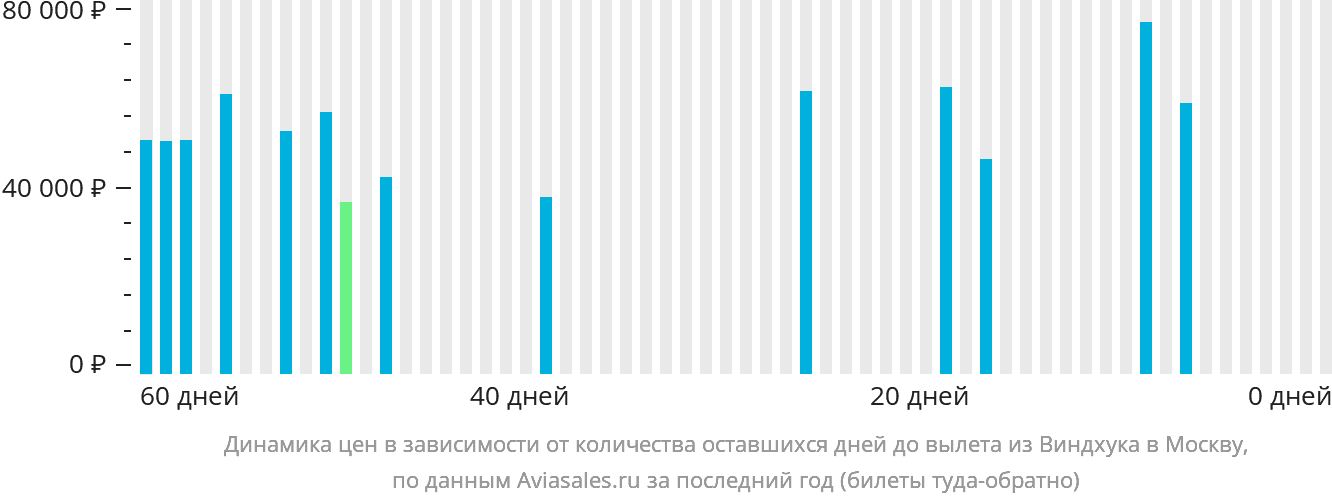 Динамика цен в зависимости от количества оставшихся дней до вылета из Виндхука в Москву