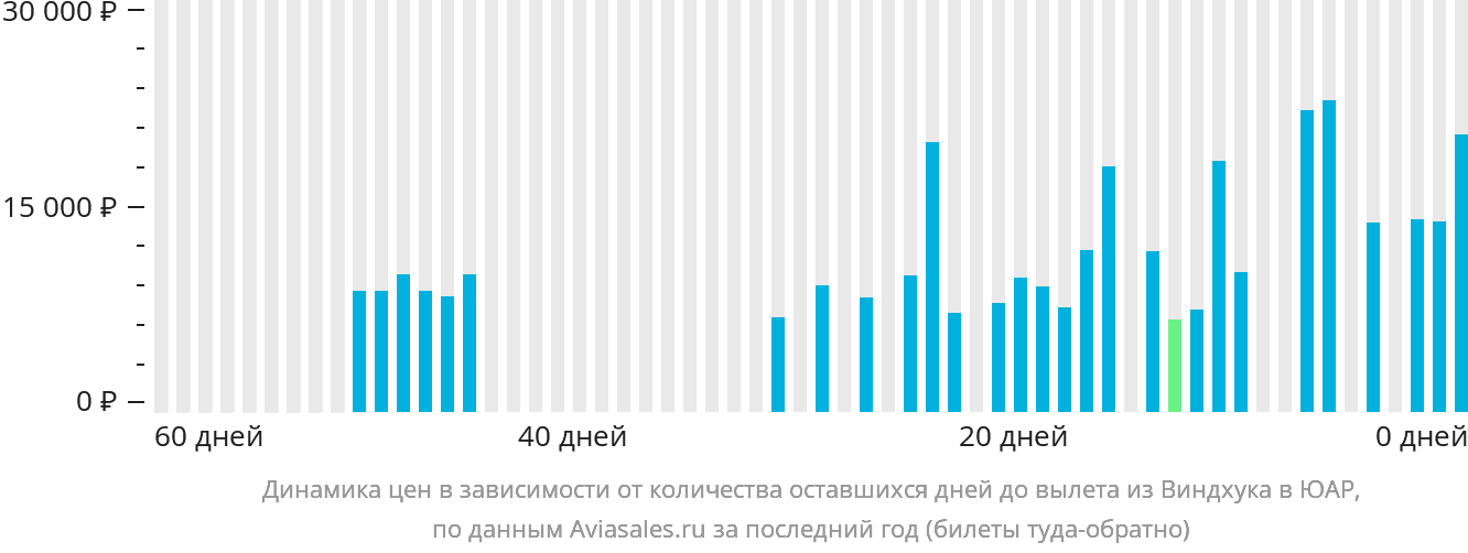 Динамика цен в зависимости от количества оставшихся дней до вылета из Виндхука в ЮАР