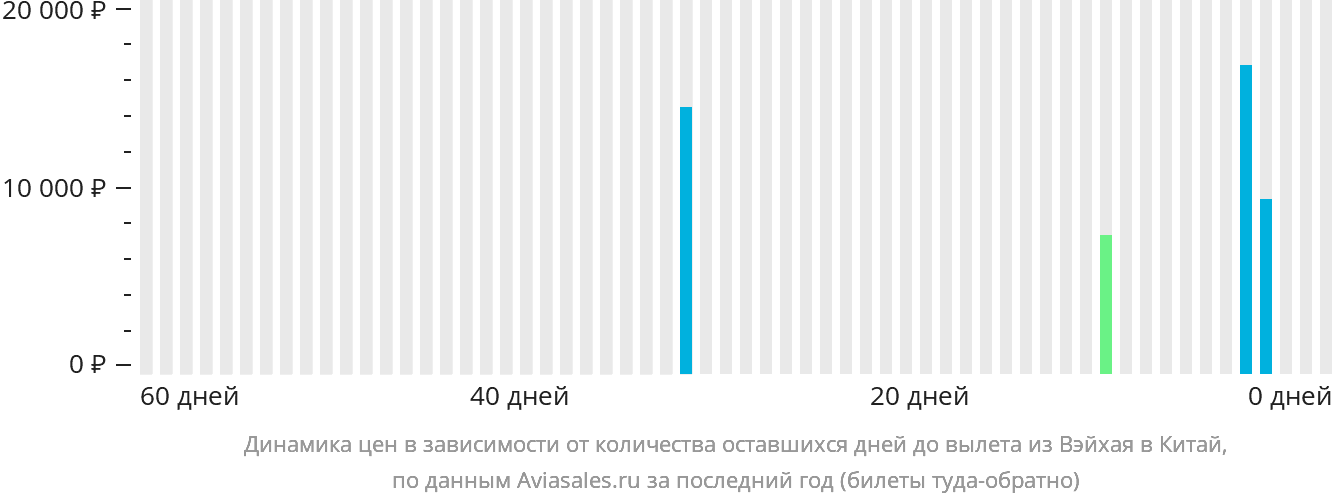 Динамика цен в зависимости от количества оставшихся дней до вылета из Вэйхая в Китай