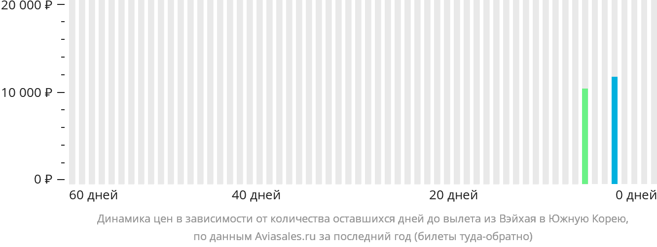 Динамика цен в зависимости от количества оставшихся дней до вылета из Вэйхая в Южную Корею
