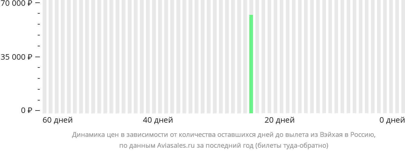 Динамика цен в зависимости от количества оставшихся дней до вылета из Вэйхая в Россию