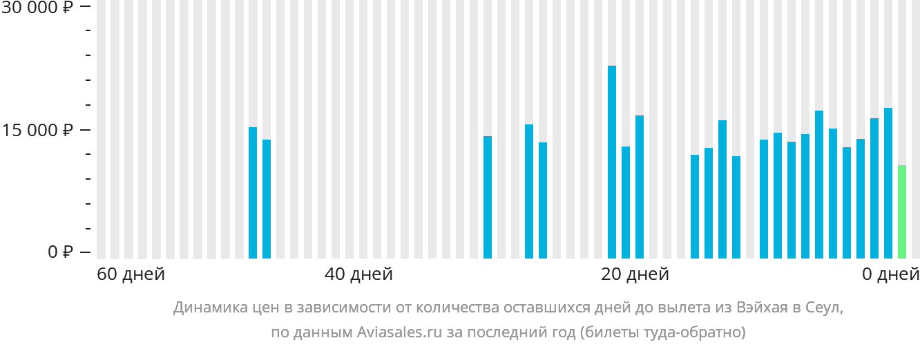 Динамика цен в зависимости от количества оставшихся дней до вылета из Вэйхая в Сеул