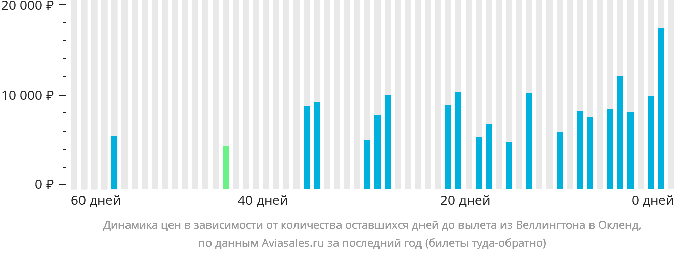 Динамика цен в зависимости от количества оставшихся дней до вылета из Веллингтона в Окленд