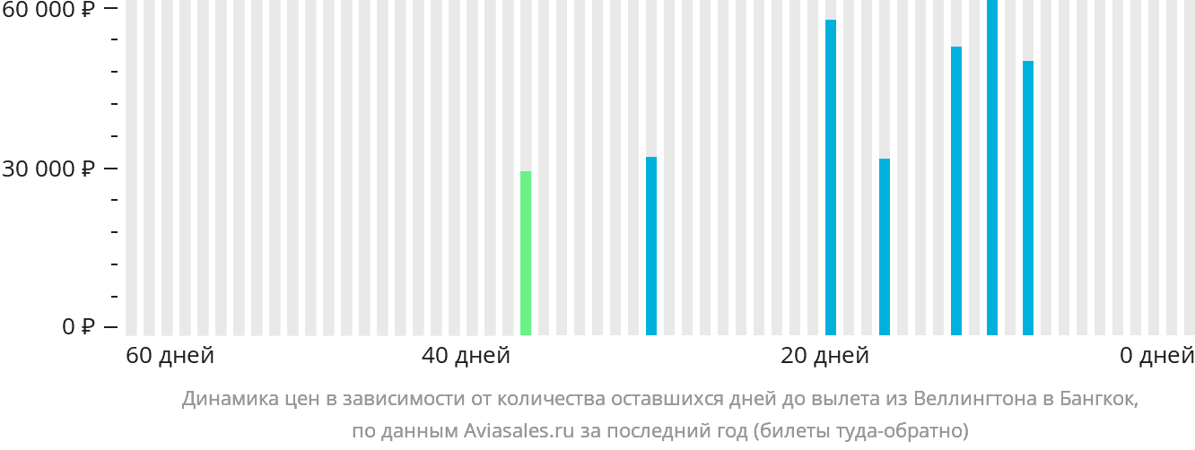 Динамика цен в зависимости от количества оставшихся дней до вылета из Веллингтона в Бангкок