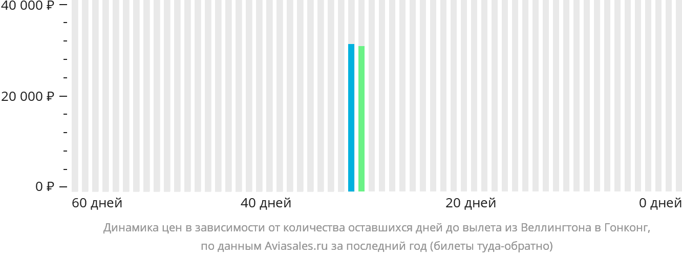 Динамика цен в зависимости от количества оставшихся дней до вылета из Веллингтона в Гонконг