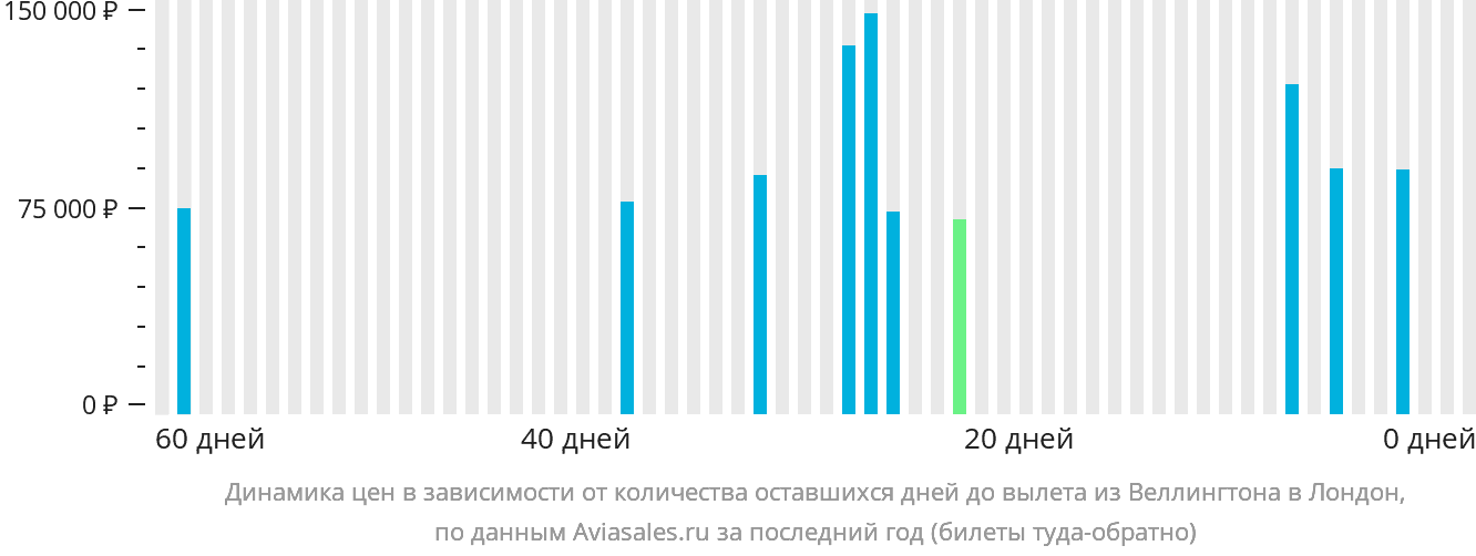 Динамика цен в зависимости от количества оставшихся дней до вылета из Веллингтона в Лондон