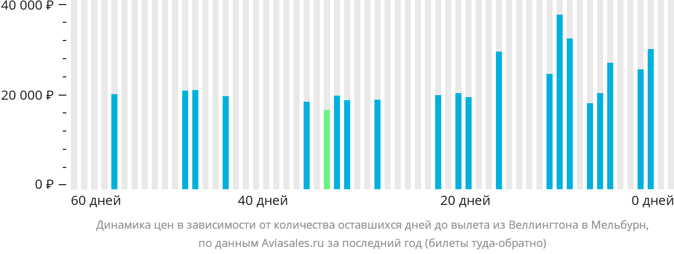 Динамика цен в зависимости от количества оставшихся дней до вылета из Веллингтона в Мельбурн