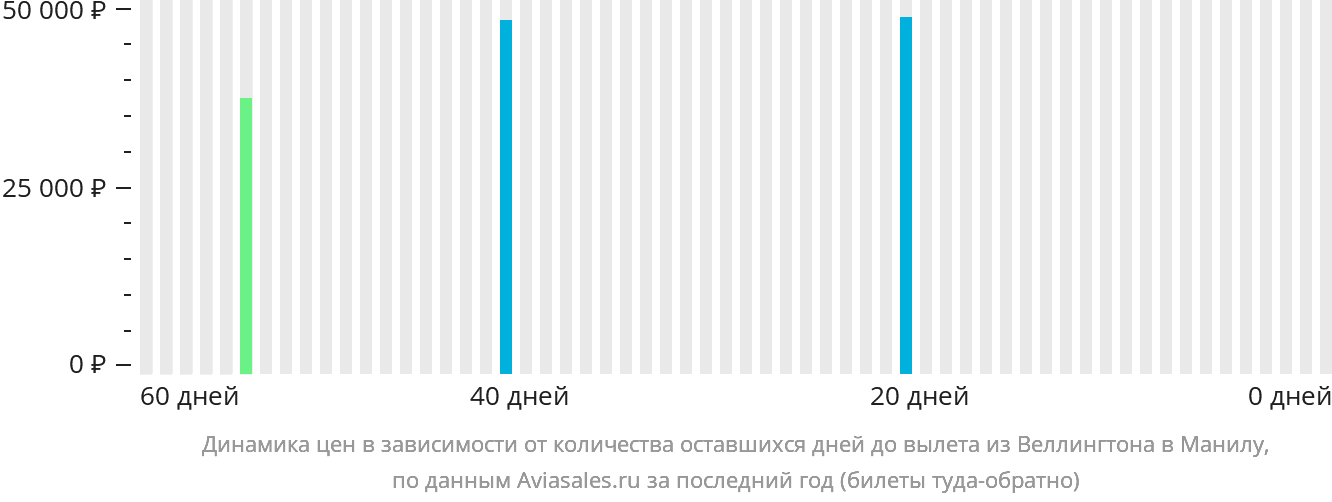 Динамика цен в зависимости от количества оставшихся дней до вылета из Веллингтона в Манилу