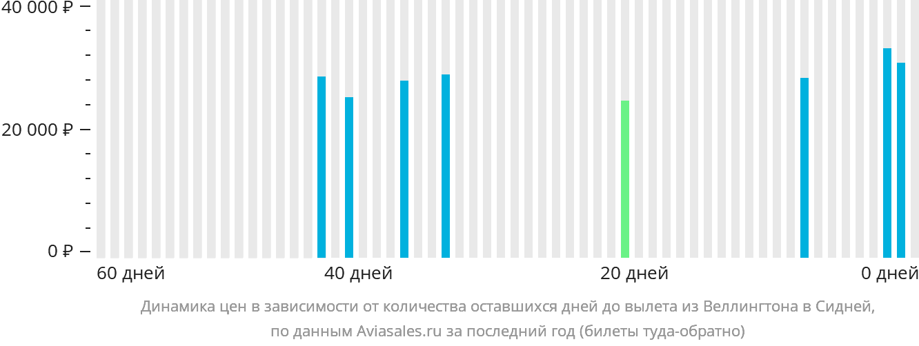 Динамика цен в зависимости от количества оставшихся дней до вылета из Веллингтона в Сидней