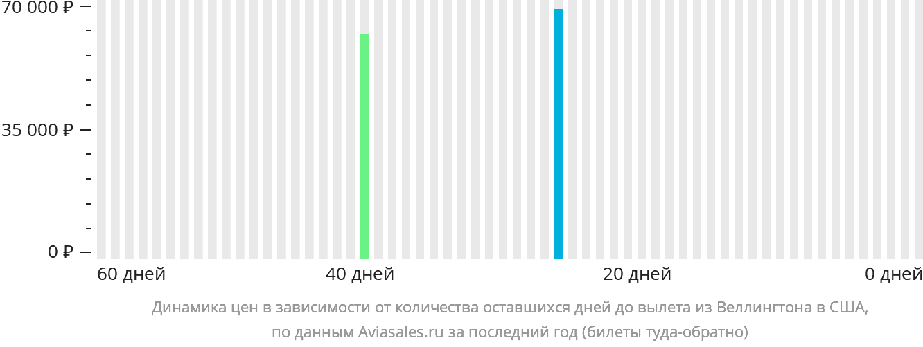 Динамика цен в зависимости от количества оставшихся дней до вылета из Веллингтона в США