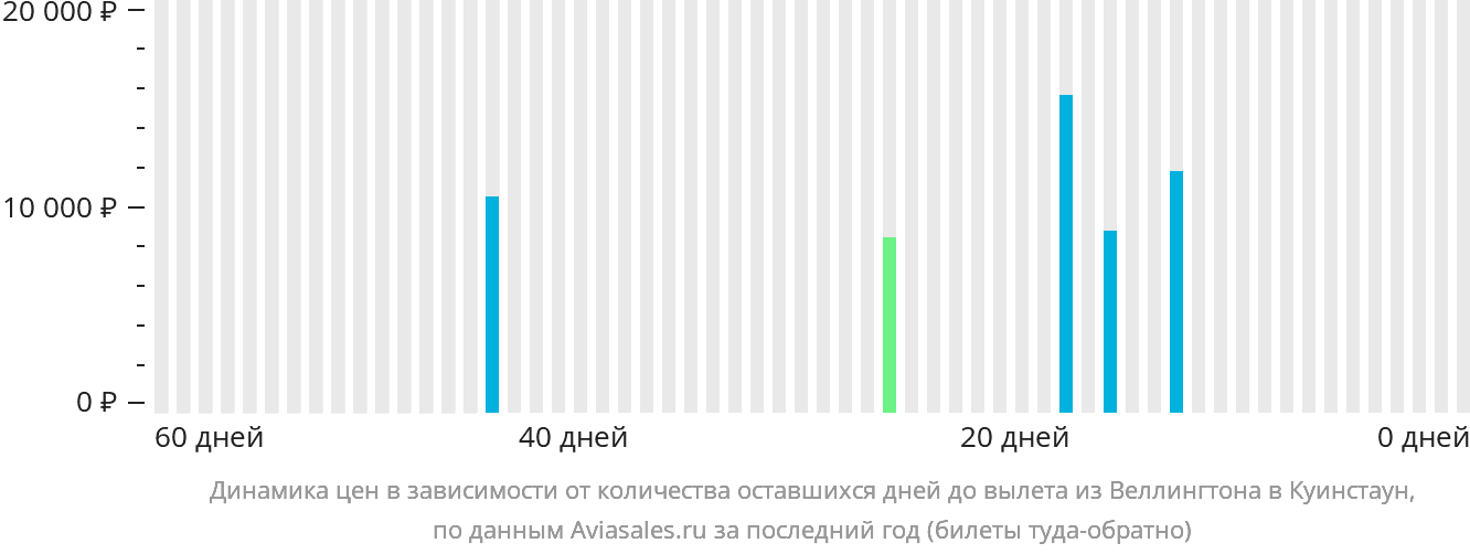 Динамика цен в зависимости от количества оставшихся дней до вылета из Веллингтона в Куинстаун