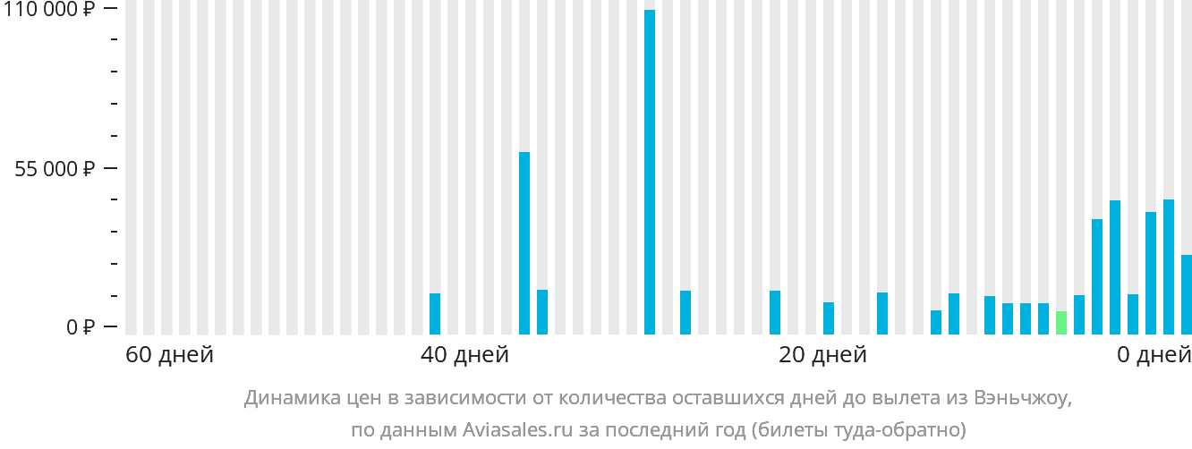 Динамика цен в зависимости от количества оставшихся дней до вылета из Вэньчжоу