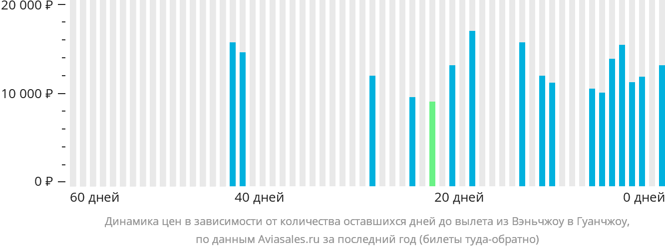 Динамика цен в зависимости от количества оставшихся дней до вылета из Вэньчжоу в Гуанчжоу
