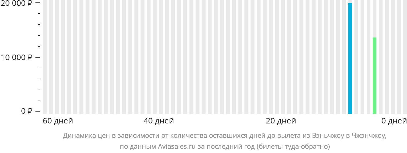 Динамика цен в зависимости от количества оставшихся дней до вылета из Вэньчжоу в Чжэнчжоу
