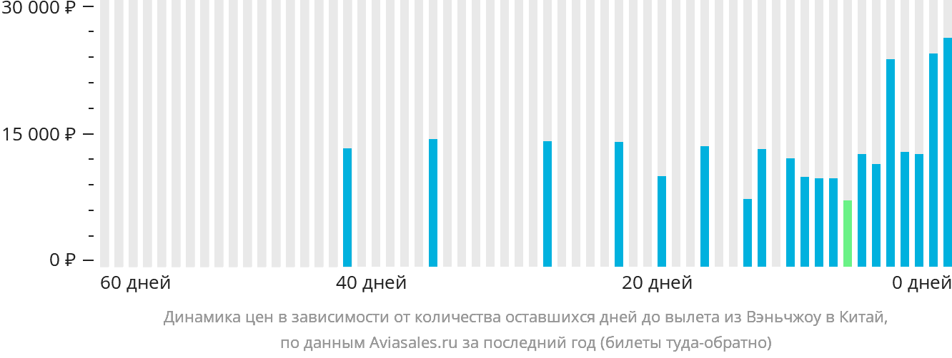 Динамика цен в зависимости от количества оставшихся дней до вылета из Вэньчжоу в Китай