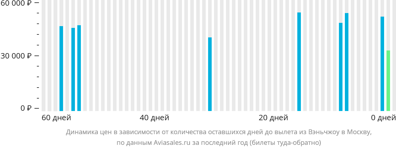 Динамика цен в зависимости от количества оставшихся дней до вылета из Вэньчжоу в Москву