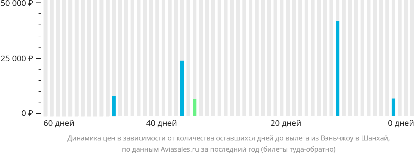 Динамика цен в зависимости от количества оставшихся дней до вылета из Вэньчжоу в Шанхай