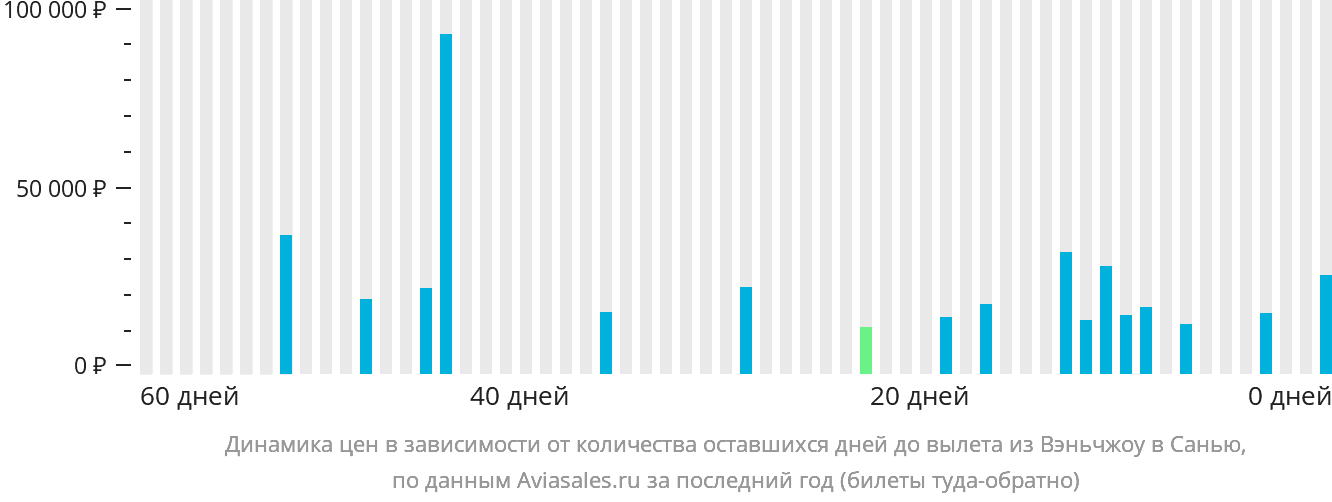 Динамика цен в зависимости от количества оставшихся дней до вылета из Вэньчжоу в Санья