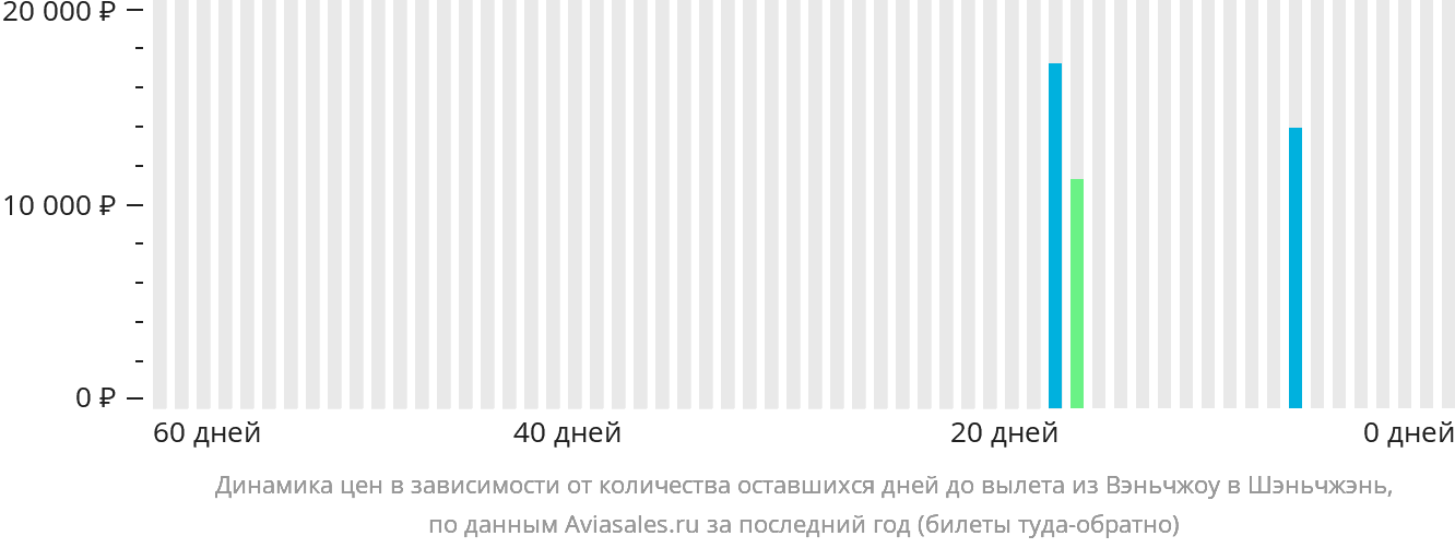 Динамика цен в зависимости от количества оставшихся дней до вылета из Вэньчжоу в Шэньчжэнь