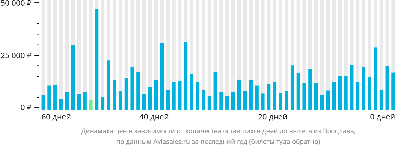 Динамика цен в зависимости от количества оставшихся дней до вылета из Вроцлава