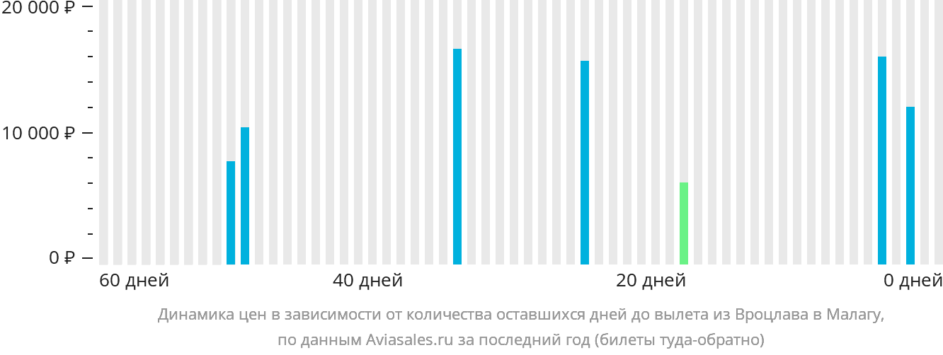 Динамика цен в зависимости от количества оставшихся дней до вылета из Вроцлава в Малагу
