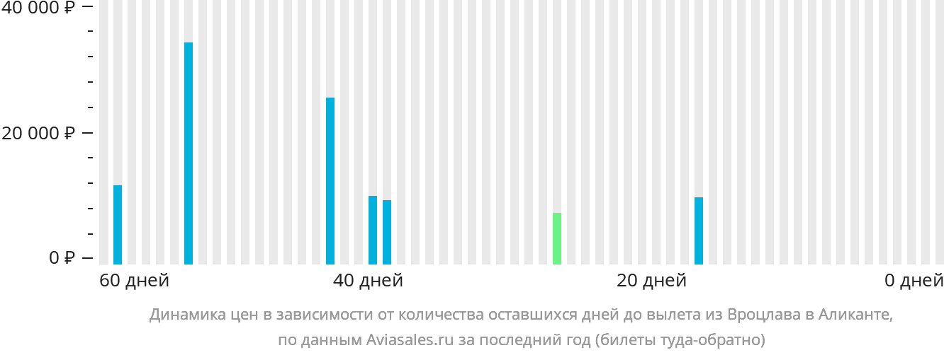 Динамика цен в зависимости от количества оставшихся дней до вылета из Вроцлава в Аликанте